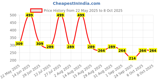 myntra.com SKDREAMS Full Coverage Workout Bra skdreams Price History Graph from 22 May 2025 to 8 Oct 2025