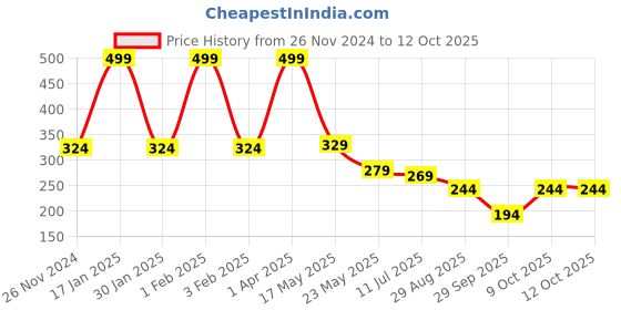 myntra.com SKDREAMS Heavily Padded Non-Wired Everyday Bra-All Day Comfort skdreams Price History Graph from 26 Nov 2024 to 12 Oct 2025