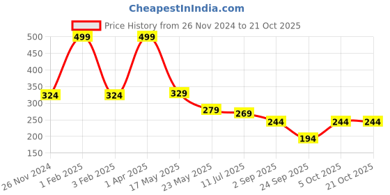 myntra.com SKDREAMS Heavily Padded Non-Wired Everyday Bra-All Day Comfort skdreams Price History Graph from 26 Nov 2024 to 19 Oct 2025