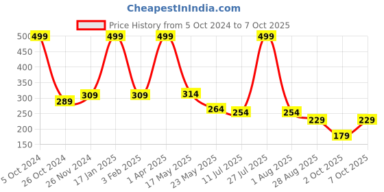 myntra.com SKDREAMS Lace Full Coverage Cotton Bra With All Day Comfort skdreams Price History Graph from 5 Oct 2024 to 7 Oct 2025
