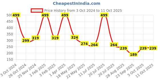 myntra.com SKDREAMS Medium Coverage All Day Comfort Sports Bra skdreams Price History Graph from 3 Oct 2024 to 10 Oct 2025