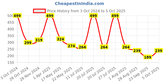 myntra.com SKDREAMS Medium Coverage Cotton Bra All Day Comfort skdreams Price History Graph from 3 Oct 2024 to 5 Oct 2025