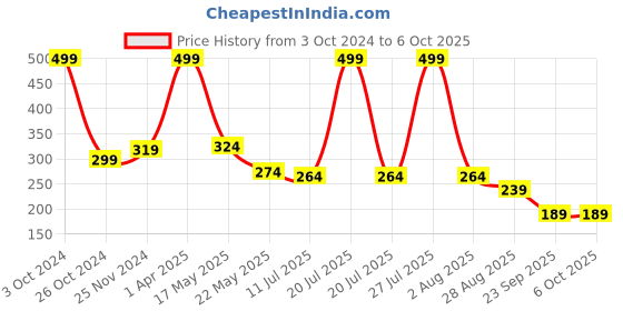 myntra.com SKDREAMS Medium Coverage Cotton Bra With All Day Comfort skdreams Price History Graph from 3 Oct 2024 to 5 Oct 2025
