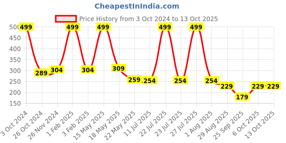myntra.com SKDREAMS Medium Coverage Cotton Workout Bra skdreams Price History Graph from 3 Oct 2024 to 13 Oct 2025