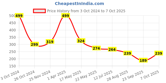myntra.com SKDREAMS Medium Coverage Cotton Workout Bra skdreams Price History Graph from 3 Oct 2024 to 7 Oct 2025