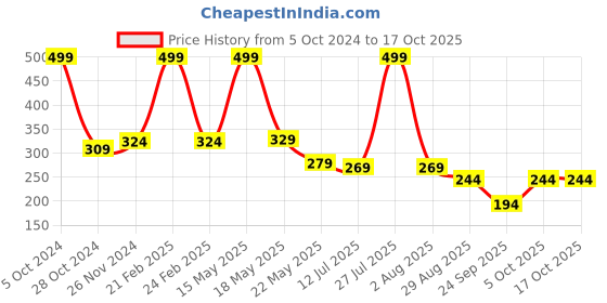 myntra.com SKDREAMS Medium Coverage Heavily Padded All Day Comfort Everyday Bra skdreams Price History Graph from 5 Oct 2024 to 16 Oct 2025