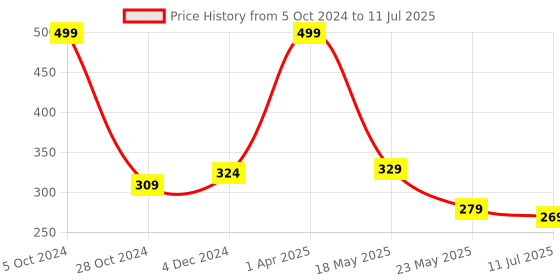 myntra.com SKDREAMS Medium Coverage Heavily Padded All Day Comfort Everyday Bra skdreams Price History Graph from 5 Oct 2024 to 11 Jul 2025