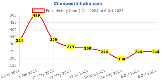 myntra.com SKDREAMS Medium Coverage Heavily Padded Cotton Bra with All Day Comfort skdreams Price History Graph from 4 Dec 2024 to 6 Oct 2025