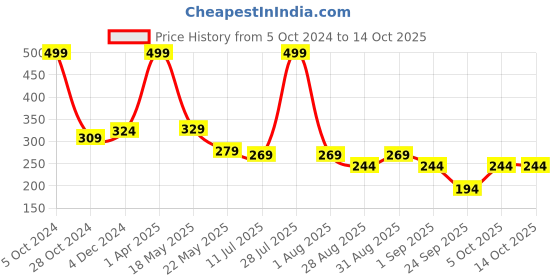myntra.com SKDREAMS Medium Coverage Heavily Padded Cotton Everyday Bra With All Day Comfort skdreams Price History Graph from 5 Oct 2024 to 14 Oct 2025