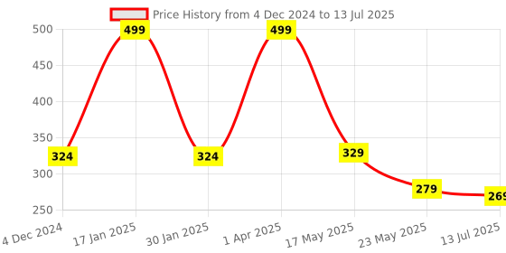 myntra.com SKDREAMS Medium Coverage Heavily Padded Everyday Bra With All Day Comfort skdreams Price History Graph from 4 Dec 2024 to 13 Jul 2025