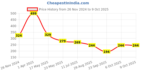 myntra.com SKDREAMS Medium Coverage Heavily Padded Everyday Bra With All Day Comfort skdreams Price History Graph from 26 Nov 2024 to 9 Oct 2025