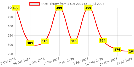 myntra.com SKDREAMS Medium Coverage Non Padded  Non-Wired Workout Bra-All Day Comfort skdreams Price History Graph from 5 Oct 2024 to 11 Jul 2025