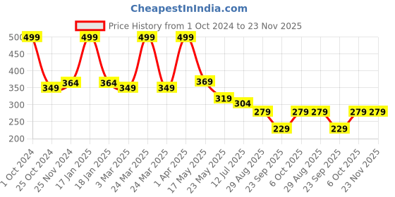 myntra.com SKDREAMS Non Padded Cut & Sew All Day Comfort Full Coverage Cotton Everyday Bra skdreams Price History Graph from 1 Oct 2024 to 22 Nov 2025