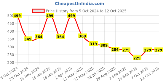myntra.com SKDREAMS Non Padded Everyday Bra - Full Coverage skdreams Price History Graph from 5 Oct 2024 to 7 Oct 2025