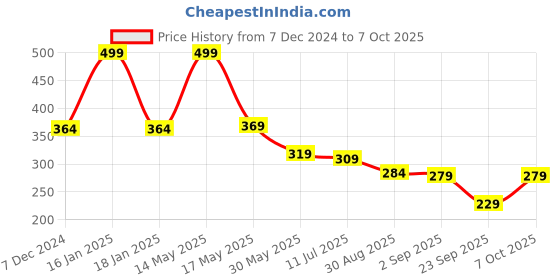 myntra.com SKDREAMS Non Padded Everyday Bra - Full Coverage skdreams Price History Graph from 7 Dec 2024 to 7 Oct 2025