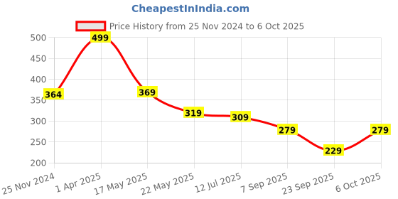 myntra.com SKDREAMS Non Padded Everyday Bra - Full Coverage skdreams Price History Graph from 25 Nov 2024 to 6 Oct 2025