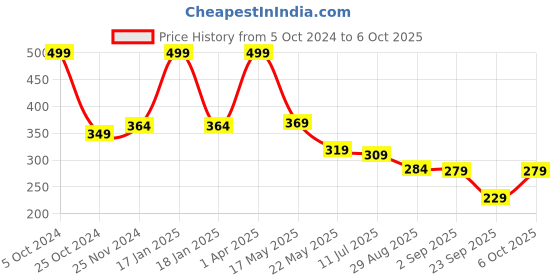 myntra.com SKDREAMS Non Padded Everyday Bra - Full Coverage skdreams Price History Graph from 5 Oct 2024 to 6 Oct 2025