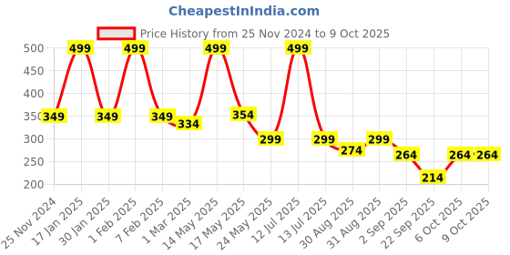 myntra.com SKDREAMS Non Padded Full Coverage All Day Comfort Everyday Bra skdreams Price History Graph from 25 Nov 2024 to 9 Oct 2025