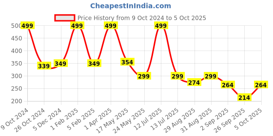 myntra.com SKDREAMS Non Padded Full Coverage All Day Comfort Everyday Bra skdreams Price History Graph from 9 Oct 2024 to 5 Oct 2025