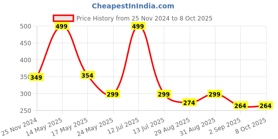 myntra.com SKDREAMS Non Padded Full Coverage All Day Comfort Everyday Bra skdreams Price History Graph from 25 Nov 2024 to 8 Oct 2025