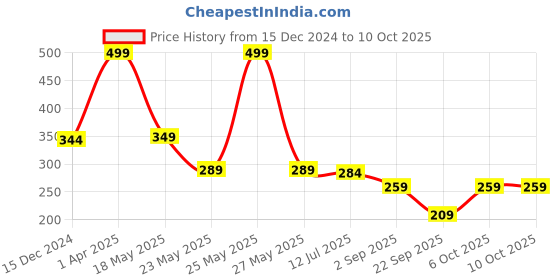 myntra.com SKDREAMS Non Padded Full Coverage All Day Comfort Everyday Bra skdreams Price History Graph from 15 Dec 2024 to 10 Oct 2025