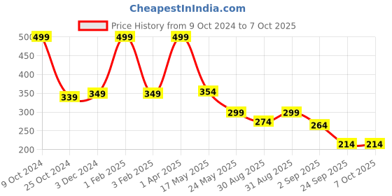 myntra.com SKDREAMS Non Padded Full Coverage All Day Comfort Everyday Bra skdreams Price History Graph from 9 Oct 2024 to 7 Oct 2025