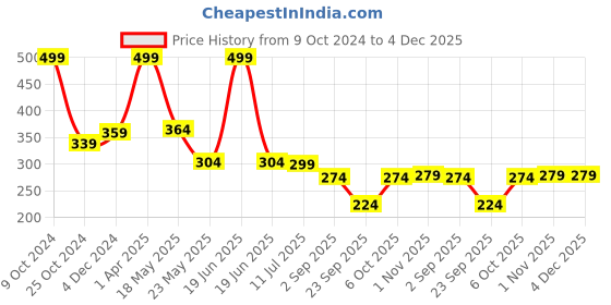 myntra.com SKDREAMS Non Padded Full Coverage All Day Comfort Seamless Cotton Everyday Bra skdreams Price History Graph from 9 Oct 2024 to 4 Dec 2025