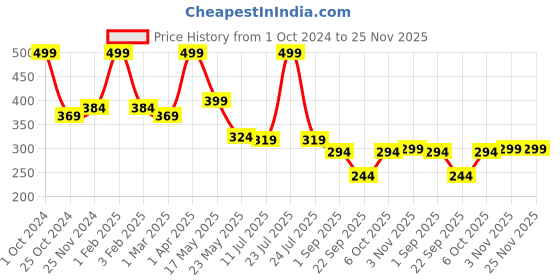 myntra.com SKDREAMS Non Padded Full Coverage All Day Comfort Seamless Everyday Bra skdreams Price History Graph from 1 Oct 2024 to 24 Nov 2025
