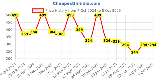 myntra.com SKDREAMS Non Padded Full Coverage All Day Comfort Seamless Everyday Bra skdreams Price History Graph from 7 Oct 2024 to 8 Oct 2025