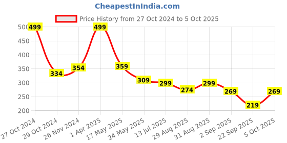 myntra.com SKDREAMS Non Padded Full Coverage All Day Comfort Seamless T-Shirt Bra skdreams Price History Graph from 27 Oct 2024 to 5 Oct 2025
