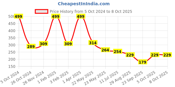 myntra.com SKDREAMS Non Padded Full Coverage Cotton Everyday Bra With All Day Comfort skdreams Price History Graph from 5 Oct 2024 to 7 Oct 2025