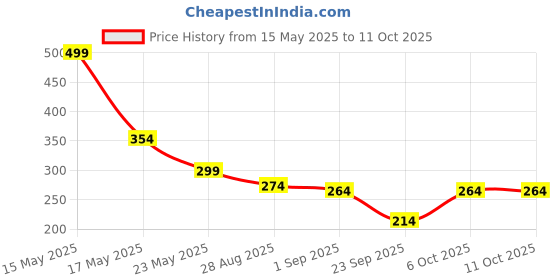 myntra.com SKDREAMS Non Padded Full Coverage Cotton Everyday Bra With All Day Comfort skdreams Price History Graph from 15 May 2025 to 11 Oct 2025