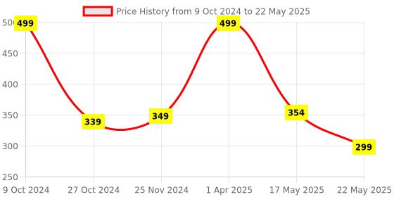 myntra.com SKDREAMS Non Padded Full Coverage Cotton Minimizer Bra With All Day Comfort skdreams Price History Graph from 9 Oct 2024 to 22 May 2025