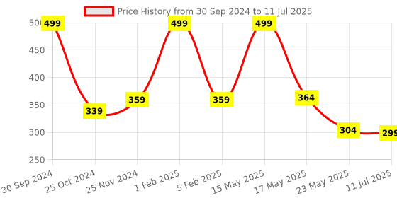 myntra.com SKDREAMS Non Padded Full Coverage Cotton Minimizer Bra With All Day Comfort skdreams Price History Graph from 30 Sep 2024 to 11 Jul 2025