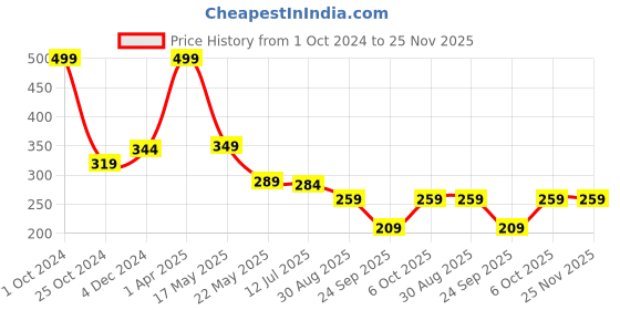myntra.com SKDREAMS Non Padded Full Coverage Cotton T-shirt Bra With All Day Comfort skdreams Price History Graph from 1 Oct 2024 to 24 Nov 2025
