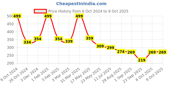 myntra.com SKDREAMS Non Padded Full Coverage Cotton T-shirt Bra With All Day Comfort skdreams Price History Graph from 6 Oct 2024 to 9 Oct 2025
