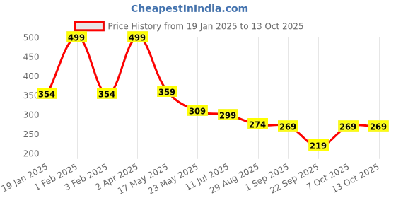 myntra.com SKDREAMS Non Padded Full Coverage Cotton T-shirt Bra With All Day Comfort skdreams Price History Graph from 19 Jan 2025 to 12 Oct 2025