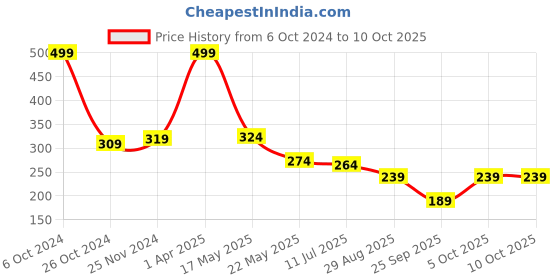 myntra.com SKDREAMS Non Padded Non-Wired Super Support Workout Bra-All Day Comfort skdreams Price History Graph from 6 Oct 2024 to 9 Oct 2025