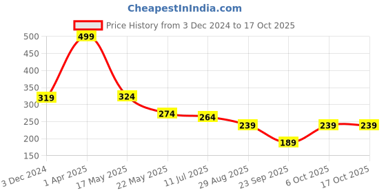 myntra.com SKDREAMS Non Padded Non-Wired Super Support Workout Bra-All Day Comfort skdreams Price History Graph from 3 Dec 2024 to 16 Oct 2025