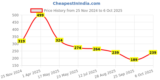 myntra.com SKDREAMS Non Padded Non-Wired Workout Bra-All Day Comfort skdreams Price History Graph from 25 Nov 2024 to 6 Oct 2025