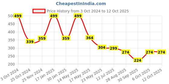 myntra.com SKDREAMS Non Padded Seamless All Day Comfort Full Coverage Cotton Everyday Bra skdreams Price History Graph from 3 Oct 2024 to 12 Oct 2025