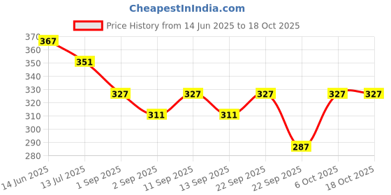 myntra.com SKDREAMS Pack Of 2 Full Coverage Cotton Everyday Bra skdreams Price History Graph from 14 Jun 2025 to 18 Oct 2025
