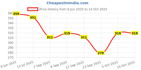 myntra.com SKDREAMS Pack of 2 Full Coverage Non Padded Cotton Everyday Bra skdreams Price History Graph from 8 Jun 2025 to 13 Oct 2025