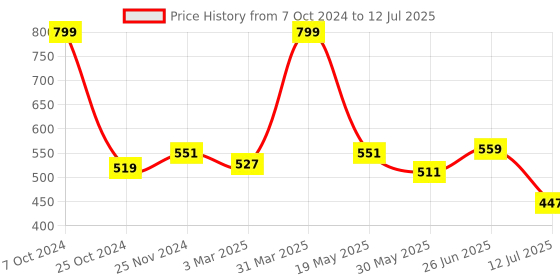 myntra.com SKDREAMS Pack of 2 Full Coverage Seamless Bra skdreams Price History Graph from 7 Oct 2024 to 12 Jul 2025