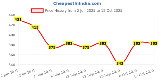 myntra.com SKDREAMS Pack of 2 Full Coverage Seamless Non Padded Non-Wired Racerback Sports Bra skdreams Price History Graph from 2 Jun 2025 to 12 Oct 2025