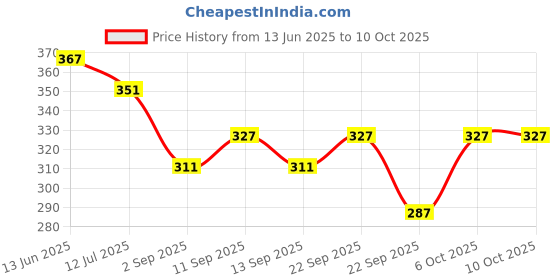 myntra.com SKDREAMS Pack of 2 Full Coverage Solid Bra skdreams Price History Graph from 13 Jun 2025 to 6 Oct 2025