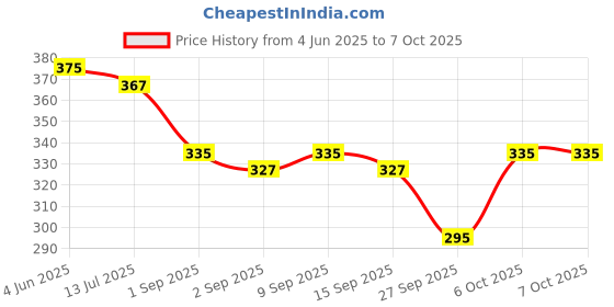 myntra.com SKDREAMS Pack of 2 Medium Coverage Bra skdreams Price History Graph from 4 Jun 2025 to 6 Oct 2025
