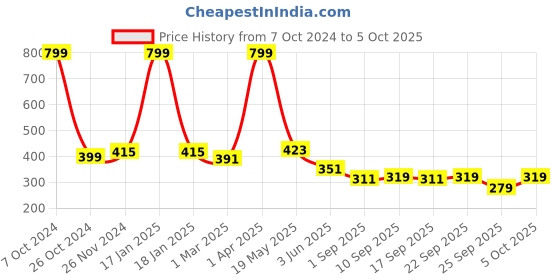 myntra.com SKDREAMS  Pack Of 2 Medium Coverage Cut and Sew Heavily Padded Bra skdreams Price History Graph from 7 Oct 2024 to 5 Oct 2025