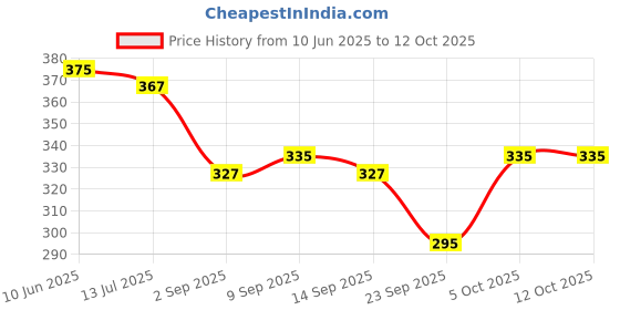 myntra.com SKDREAMS Pack of 2 Medium Coverage Non Padded T-shirt Bra skdreams Price History Graph from 10 Jun 2025 to 11 Oct 2025