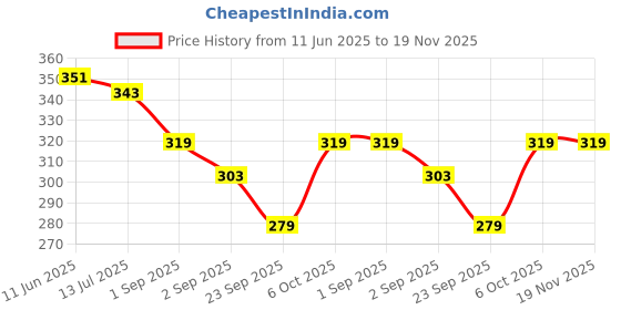 myntra.com SKDREAMS Pack Of 2 Women Solid Full Coverage Bra skdreams Price History Graph from 11 Jun 2025 to 19 Nov 2025